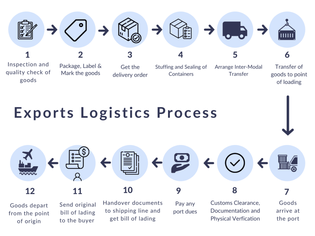 Imgi 4 Export Logistics Process Flowchart